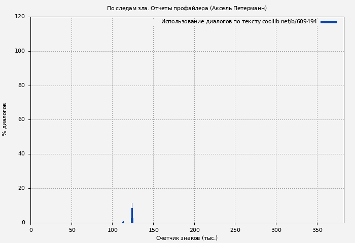 Использование диалогов по тексту книги № 609494: По следам зла. Отчеты профайлера (Аксель Петерманн)