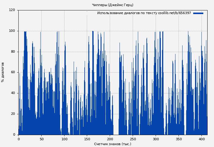 Использование диалогов по тексту книги № 656397: Чипперы (Джеймс Герц)