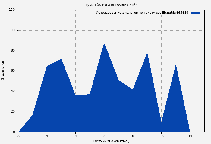 Использование диалогов по тексту книги № 665659: Туман (Александр Филевский)
