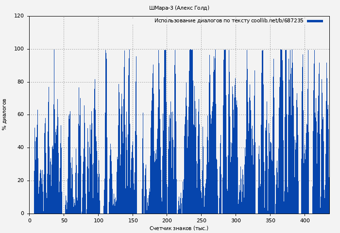 Использование диалогов по тексту книги № 687235: ШМара-3 (Алекс Голд)