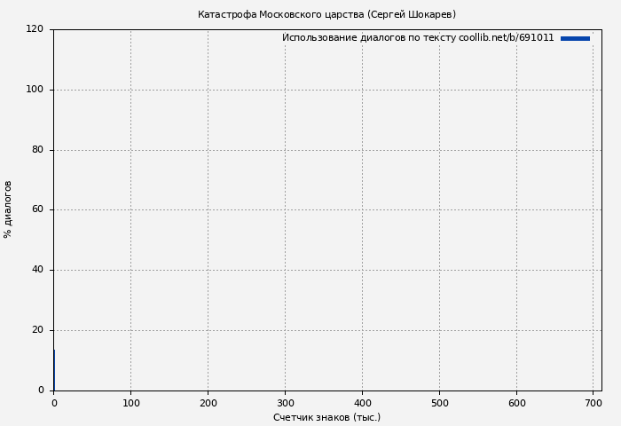 Использование диалогов по тексту книги № 691011: Катастрофа Московского царства (Сергей Шокарев)
