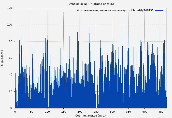 Использование диалогов по тексту книги № 748431: Безбашенный (СИ) (Кира Сорока)