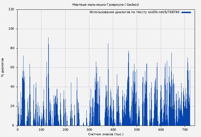 Использование диалогов по тексту книги № 768784: Мертвые мальчишки Гровроуза ( Gadezz)
