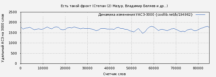Удельный АСЗ-3000 книги № 194962: Есть такой фронт (Степан (2) Мазур)