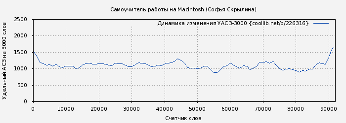 Удельный АСЗ-3000 книги № 226316: Самоучитель работы на Macintosh (Софья Скрылина)