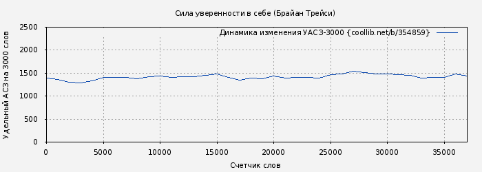 Удельный АСЗ-3000 книги № 354859: Сила уверенности в себе (Брайан Трейси)