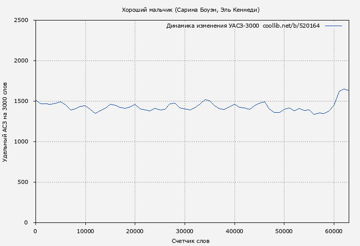 Удельный АСЗ-3000 книги № 520164: Хороший мальчик (Сарина Боуэн)