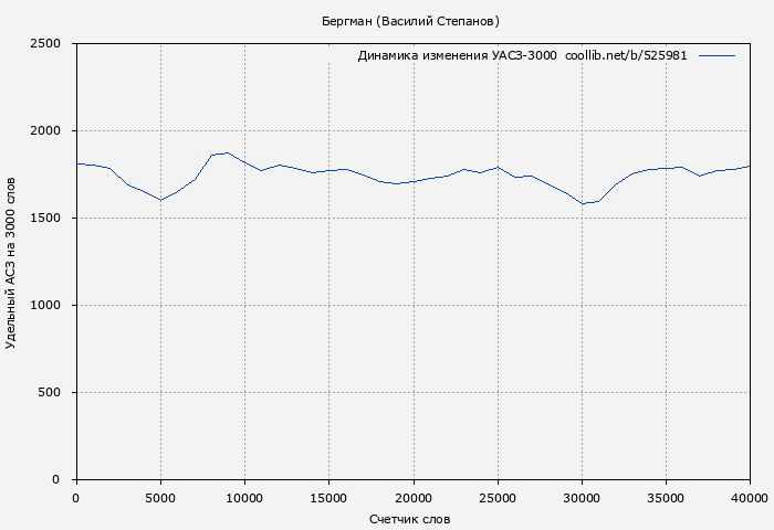 Удельный АСЗ-3000 книги № 525981: Бергман (Василий Степанов)