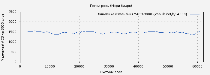Удельный АСЗ-3000 книги № 54880: Пепел розы (Мэри Кларк)