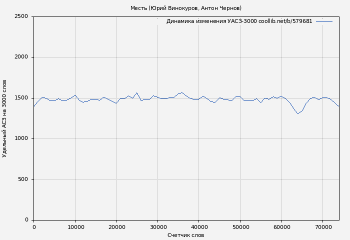 Удельный АСЗ-3000 книги № 579681: Месть (Юрий Винокуров)