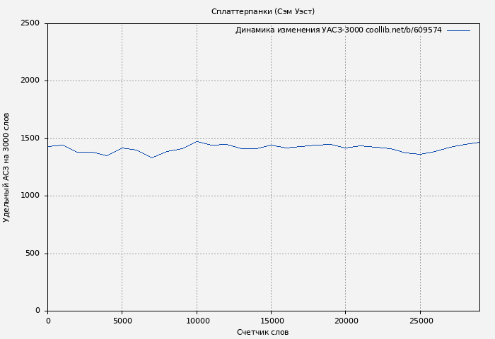 Удельный АСЗ-3000 книги № 609574: Сплаттерпанки (Сэм Уэст)