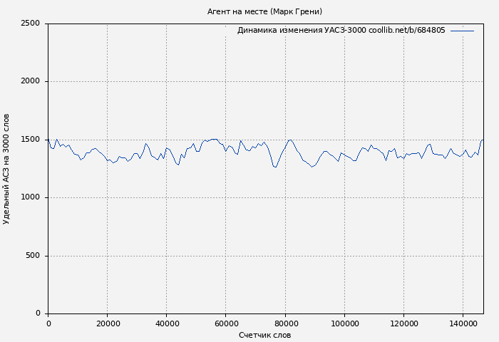 Удельный АСЗ-3000 книги № 684805: Агент на месте (Марк Грени)