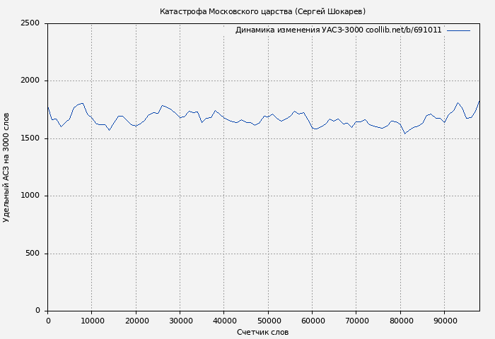 Удельный АСЗ-3000 книги № 691011: Катастрофа Московского царства (Сергей Шокарев)