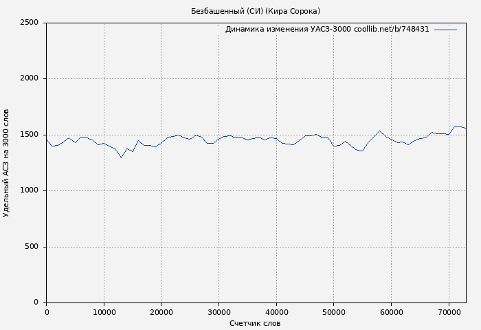 Удельный АСЗ-3000 книги № 748431: Безбашенный (СИ) (Кира Сорока)