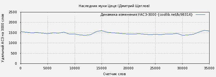 Удельный АСЗ-3000 книги № 98316: Наследник мухи Цеце (Дмитрий Щеглов)