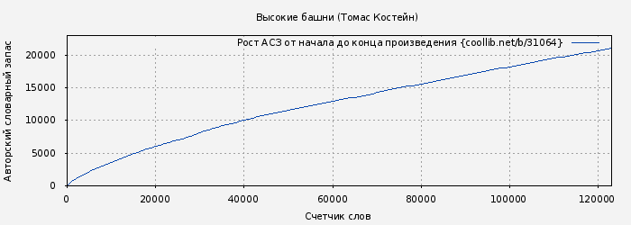 Рост АСЗ книги № 31064: Высокие башни (Томас Костейн)