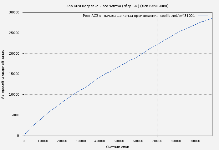 Рост АСЗ книги № 431001: Хроники неправильного завтра (сборник) (Лев Вершинин)