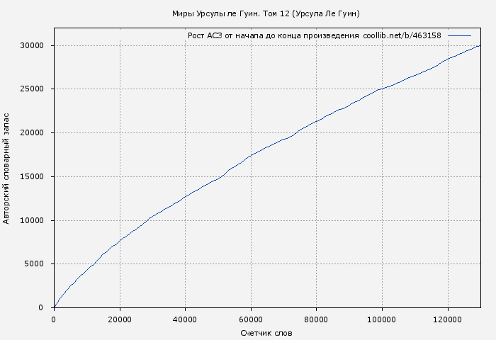 Рост АСЗ книги № 463158: Миры Урсулы ле Гуин. Том 12 (Урсула Ле Гуин)
