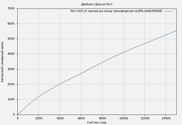 Рост АСЗ книги № 595681: Двойник (Джуни Кот)