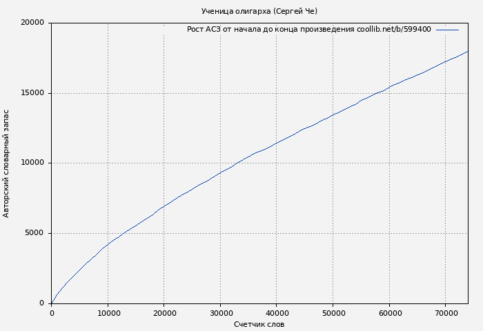 Рост АСЗ книги № 599400: Ученица олигарха (Сергей Че)