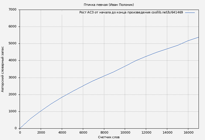 Рост АСЗ книги № 641469: Птичка певчая (Иван Полоник)