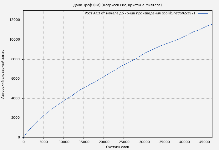 Рост АСЗ книги № 653971: Дама Треф (СИ) (Кларисса Рис)
