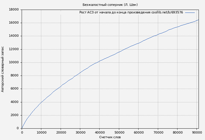 Рост АСЗ книги № 693576: Безжалостный соперник (Л. Шэн)