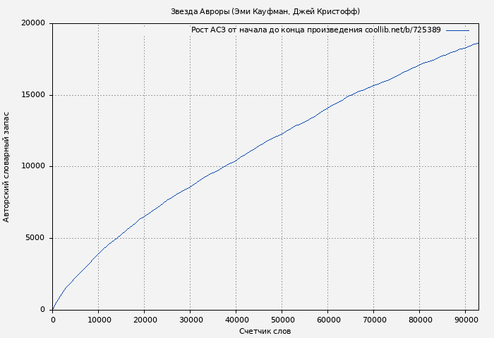 Рост АСЗ книги № 725389: Звезда Авроры (Эми Кауфман)
