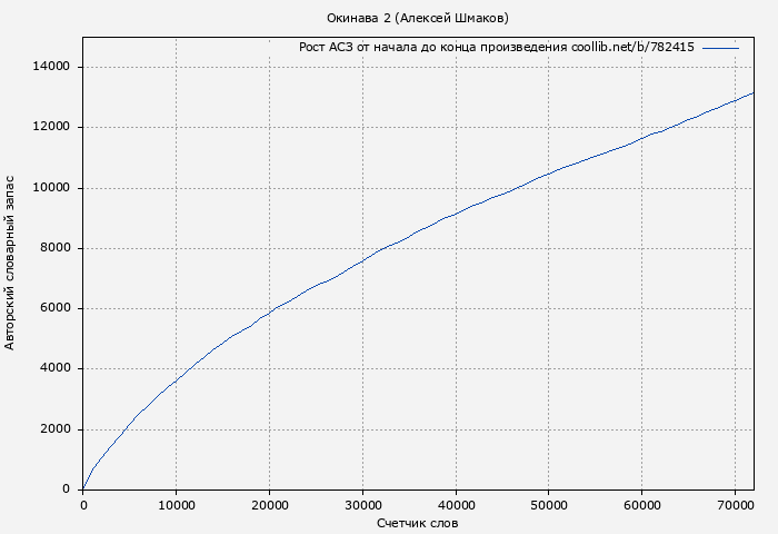 Рост АСЗ книги № 782415: Окинава 2 (Алексей Шмаков)