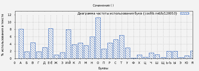 Диаграма использования букв книги № 128053: Сочинения ( )