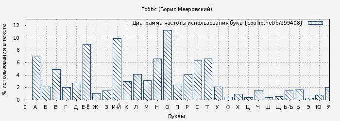 Диаграма использования букв книги № 299408: Гоббс (Борис Мееровский)