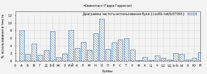 Диаграма использования букв книги № 37095: «Свинопас» (Гарри Гаррисон)