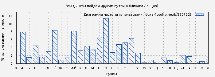 Диаграма использования букв книги № 380722: Вождь. «Мы пойдем другим путем!» (Михаил Ланцов)