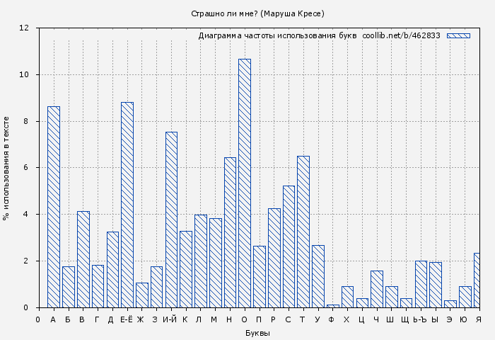 Диаграма использования букв книги № 462833: Страшно ли мне? (Маруша Кресе)