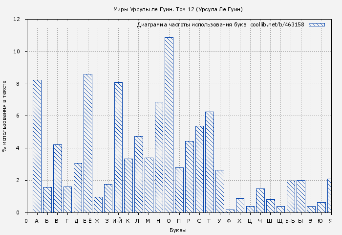 Диаграма использования букв книги № 463158: Миры Урсулы ле Гуин. Том 12 (Урсула Ле Гуин)