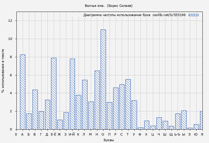 Диаграма использования букв книги № 555196: Волчья яма.  (Борис Силаев)
