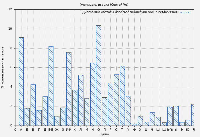 Диаграма использования букв книги № 599400: Ученица олигарха (Сергей Че)