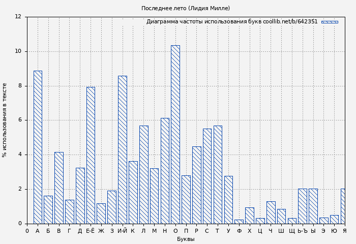 Диаграма использования букв книги № 642351: Последнее лето (Лидия Милле)