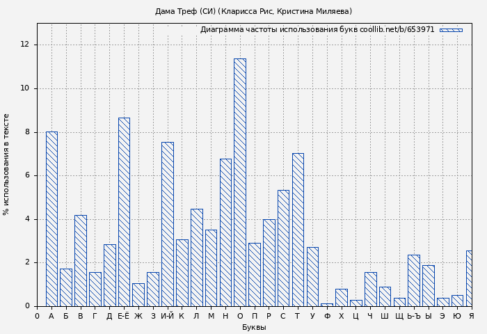 Диаграма использования букв книги № 653971: Дама Треф (СИ) (Кларисса Рис)