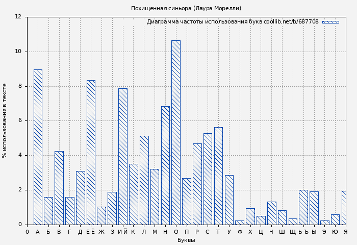 Диаграма использования букв книги № 687708: Похищенная синьора (Лаура Морелли)