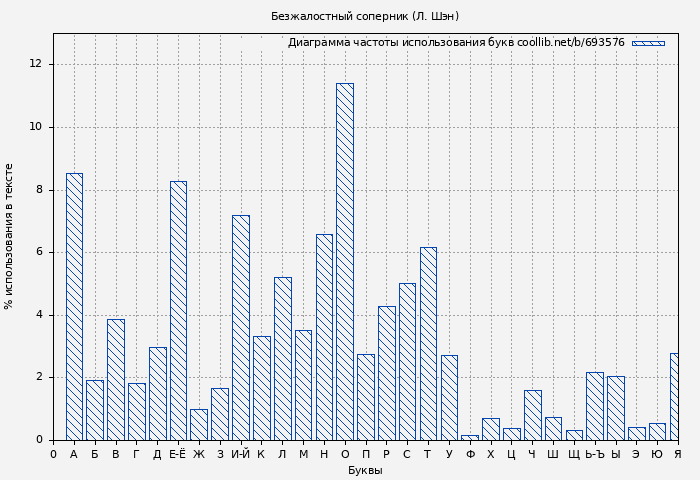 Диаграма использования букв книги № 693576: Безжалостный соперник (Л. Шэн)