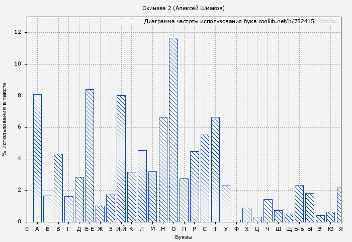 Диаграма использования букв книги № 782415: Окинава 2 (Алексей Шмаков)