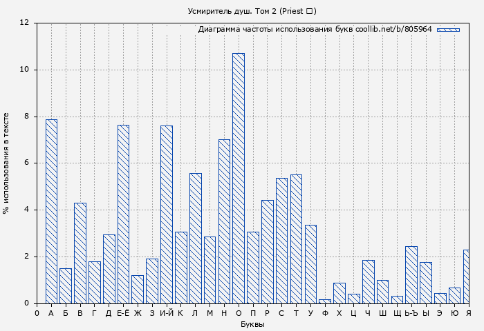 Диаграма использования букв книги № 805964: Усмиритель душ. Том 2 (Priest 大)