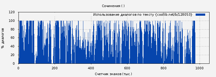 Использование диалогов по тексту книги № 128053: Сочинения ( )