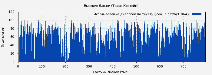 Использование диалогов по тексту книги № 31064: Высокие башни (Томас Костейн)