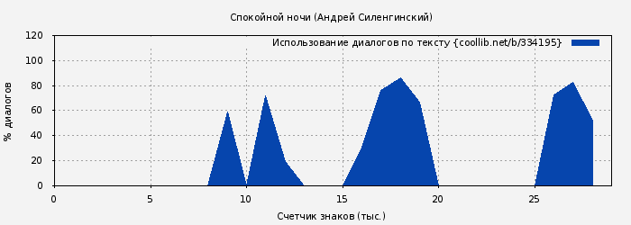 Использование диалогов по тексту книги № 334195: Спокойной ночи (Андрей Силенгинский)