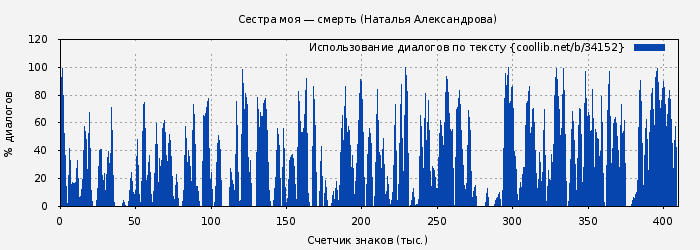 Использование диалогов по тексту книги № 34152: Сестра моя — смерть (Наталья Александрова)