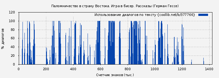 Использование диалогов по тексту книги № 377766: Паломничество в страну Востока. Игра в бисер. Рассказы (Герман Гессе)