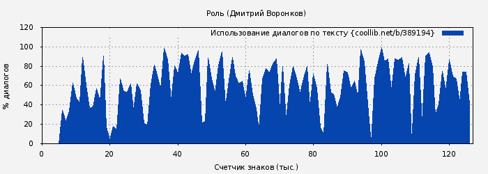 Использование диалогов по тексту книги № 389194: Роль (Дмитрий Воронков)
