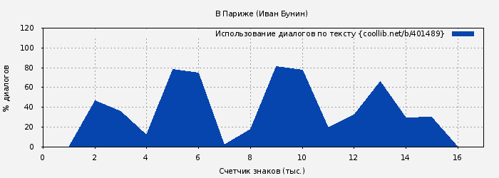 Использование диалогов по тексту книги № 401489: В Париже (Иван Бунин)
